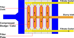 Four Main Components of Filter Press